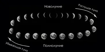Как Луна влияет на человека 18 февраля 2023 года